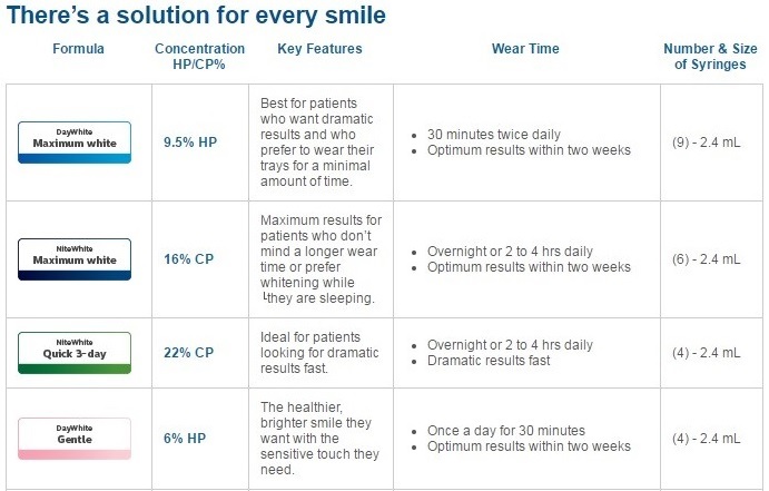 Philips Zoom Gel Guide: Wear Times, Features, and Recommended Syringes.