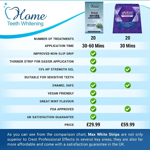 Home Teeth Whitening Max White Strips Comparison Chart Vs Crest Professional Effects